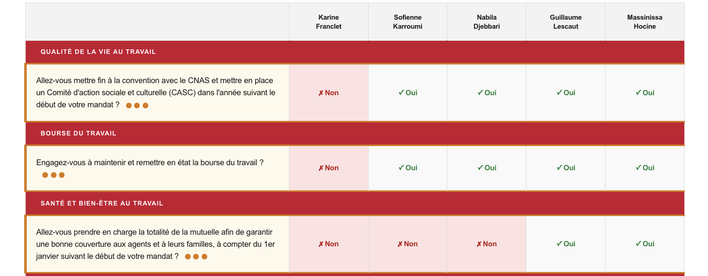 Municipales 2026 : comparez les engagements des candidats envers les agents !