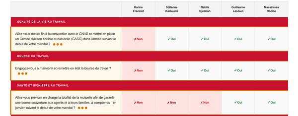 Municipales 2026 : comparez les engagements des candidats envers les agents !
